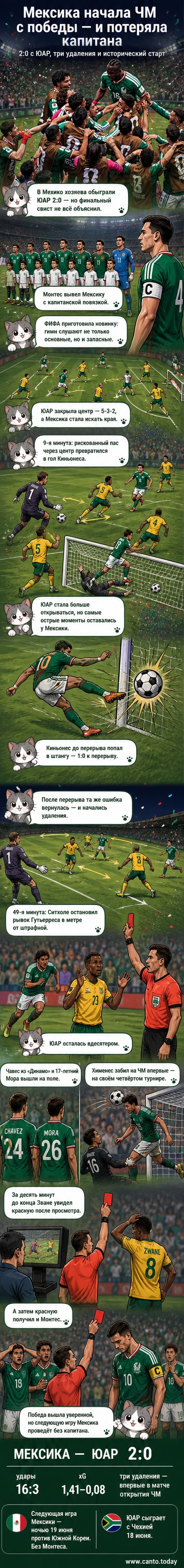 Футбольный матч открытия ЧМ-2026: игроки Мексики празднуют гол, на фоне — трибуны в Мехико
