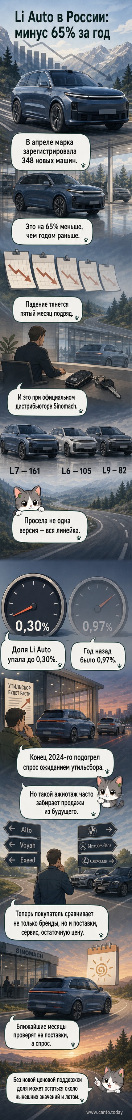 Иллюстрация кроссоверов Li Auto L7, L6 и L9 на фоне графика падающих продаж в России с подписью о 65-процентном снижении за год