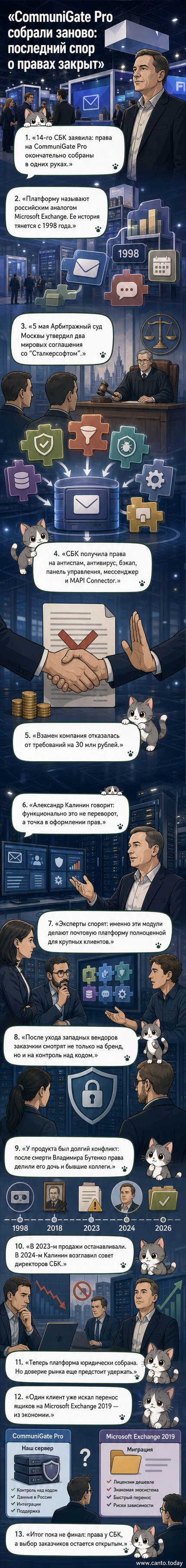 Иллюстрация: российский бизнесмен собирает цифровые блоки с названиями 'антивирус', 'почта', 'резервное копирование' вокруг логотипа CommuniGate Pro, фон — силуэты серверов и зданий