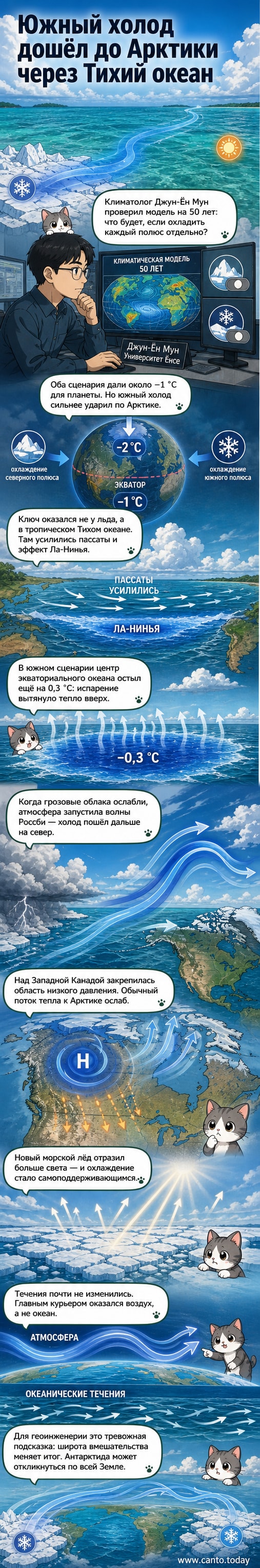 Анимированная карта Тихого океана с волной холода, распространяющейся из Антарктики через экватор к Северной Америке и Арктике