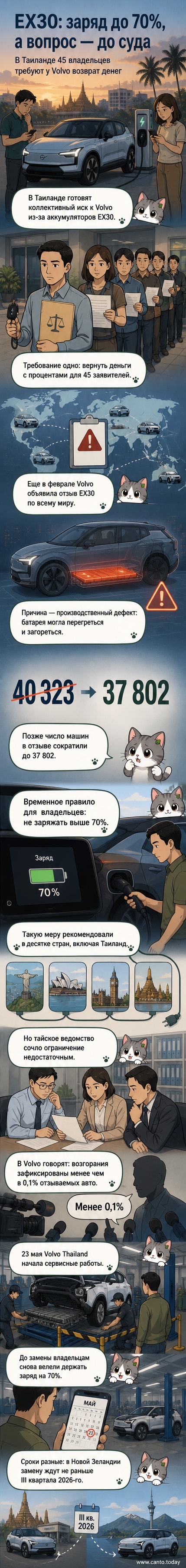 Схематичное изображение электромобиля Volvo EX30 с подсвеченным аккумулятором, рядом — значок огня и иконка отзыва