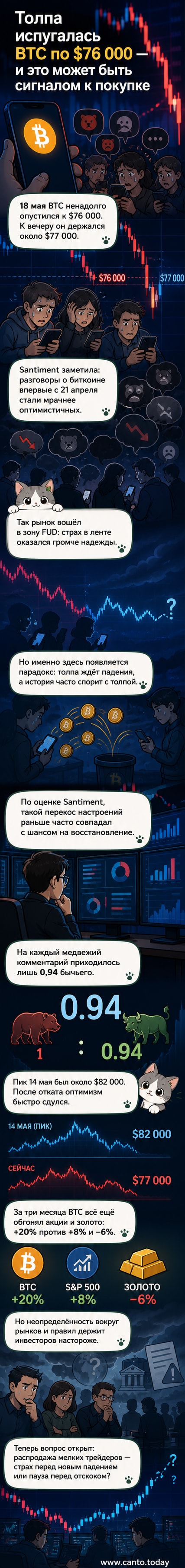 Визуализация падения цены биткоина к 76 000 долларов и роста медвежьих настроений в социальных сетях, согласно данным Santiment