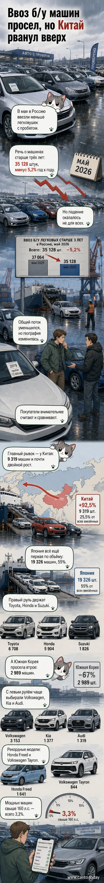 Инфографика: график снижения ввоза подержанных автомобилей в Россию в мае 2026 года, с ростом доли китайских поставок и падением корейских.