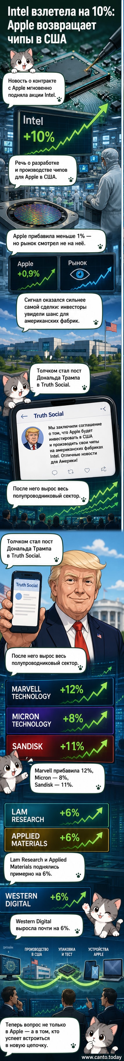График роста акций Intel на фоне чиповой сделки с Apple