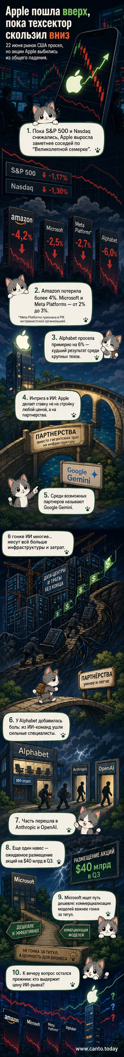 График роста акций Apple на фоне падения других технологических компаний США, с изображением логотипов Apple, Alphabet и Microsoft