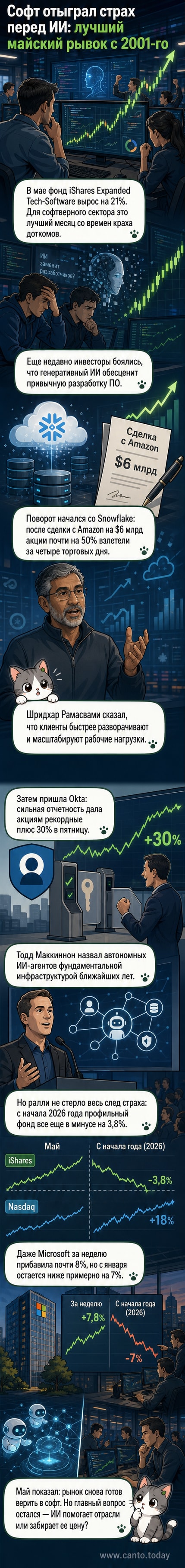 График роста акций разработчиков ПО в мае 2026 года с отметкой +21%, на фоне логотипов Snowflake и Okta и символа ИИ