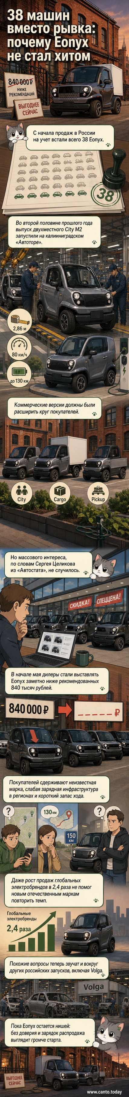 Иллюстрация: два маленьких электромобиля Eonyx стоят на фоне завода «Автотор» в Калининграде, рядом — графики с низкими показателями продаж и зарядная станция вдали.