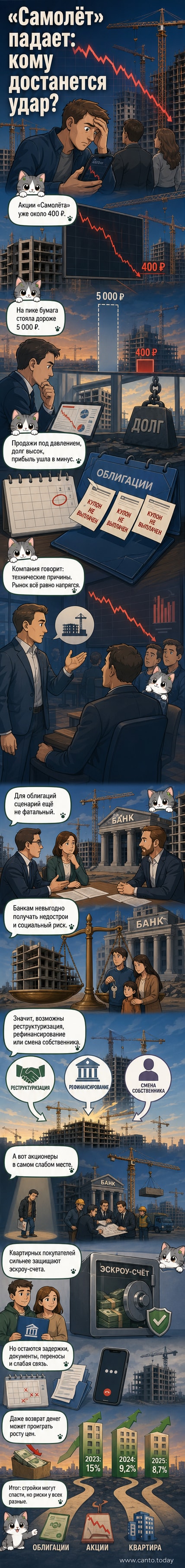 Изображение падающей графика акций застройщика «Самолёт» на фоне строящихся жилых комплексов с табличками «Продажи», «Долг», «Эскроу»