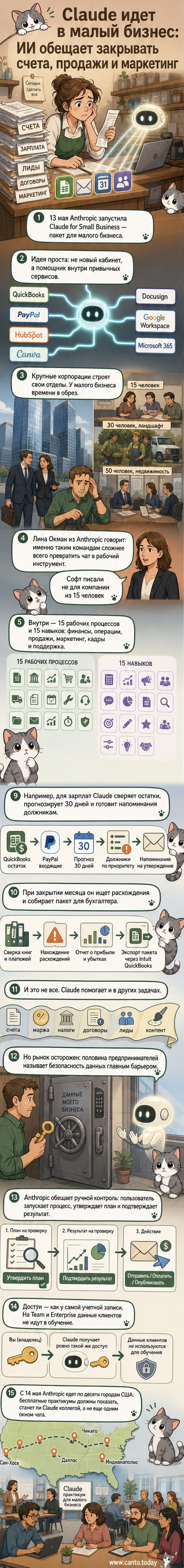 Иллюстрация: ИИ-ассистент Claude помогает владельцу малого бизнеса в офисе, подключаясь к различным сервисам — бухгалтерии, электронной почте, платформам для дизайна и подписей.