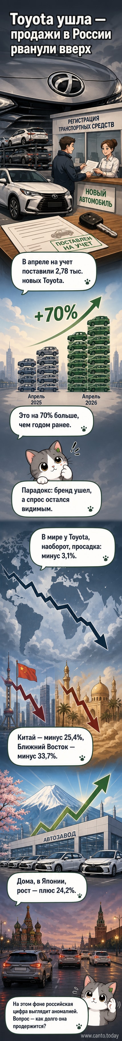 Иллюстрация: логотип Toyota на фоне карты России и графика роста продаж при падении на глобальных рынках