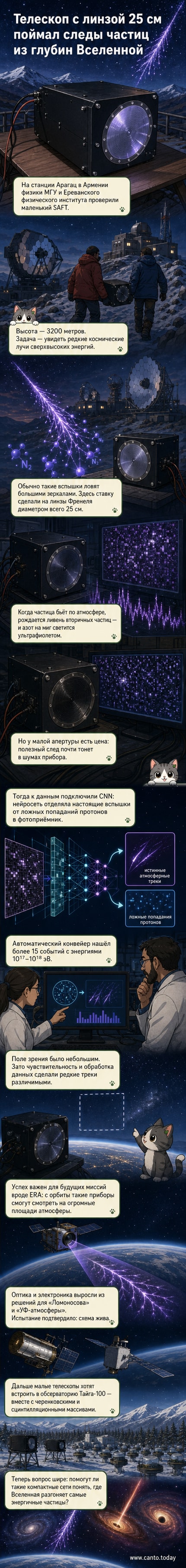 Компактный телескоп SAFT с линзами Френеля на фоне ночного неба Армении. Схема показывает оптическую систему и матрицу фотоумножителей, фиксирующих ультрафиолетовые вспышки в атмосфере.