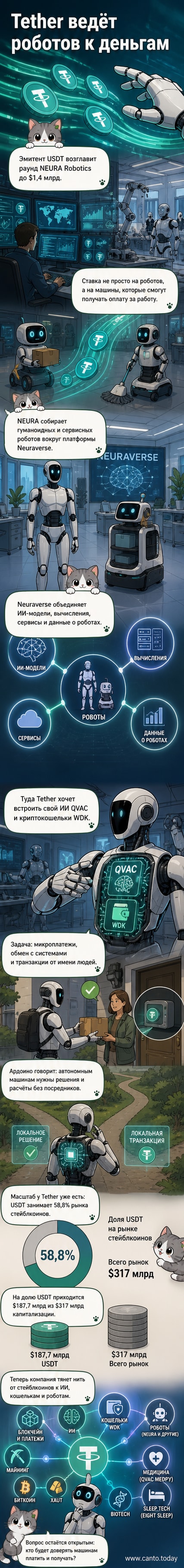 Иллюстрация: гуманоидный робот с цифровым интерфейсом, обменивается данными и криптовалютой с логотипом Tether на фоне цифровой сети.