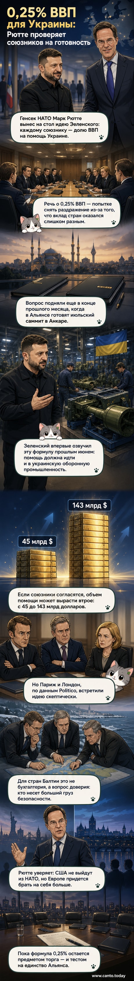 Иллюстрация: Марк Рютте и Владимир Зеленский обсуждают финансирование обороны Украины, с графиком роста помощи с 45 до 143 млрд долларов.