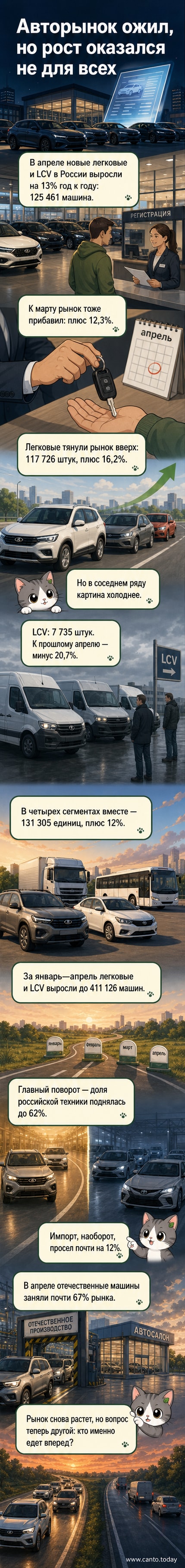 Инфографика: рост российского авторынка в апреле 2026 года, с разбивкой по типам автомобилей и доле отечественных моделей