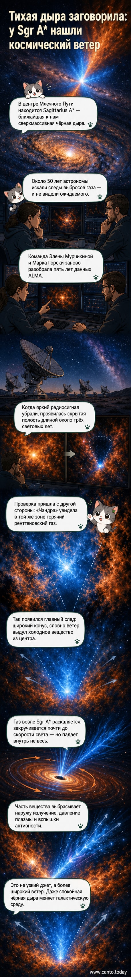 Составное изображение центра Млечного Пути: в центре — белая точка (чёрная дыра Sgr A*), оранжевым показан холодный газ по данным ALMA, синим — горячий рентгеновский газ по данным «Чандры». Видна конусообразная полость, где холодный газ отсутствует, а горячий — присутствует.