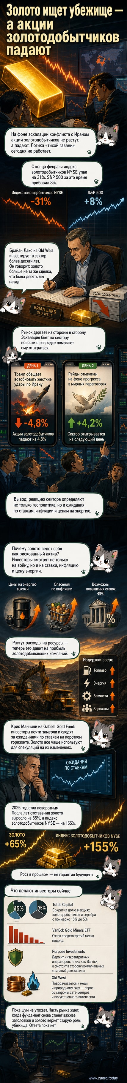 График падения акций золотодобытчиков на фоне геополитического кризиса с подписью: «Золото больше не убежище»