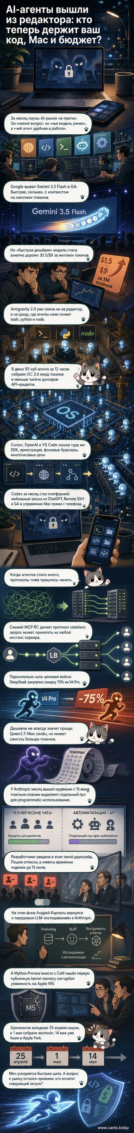Иллюстрация: ИИ-агенты в действии — Google Antigravity 2.0, интерфейс агентной среды, чип Apple M5 с уязвимостью, графики цен на токены и логотипы Claude, Gemini, Codex.