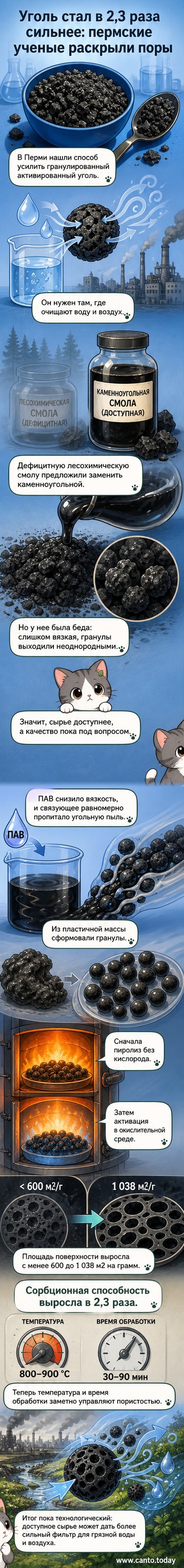 Иллюстрация процесса производства активированного угля: смола с ПАВ равномерно пропитывает угольную пыль, формируются гранулы, затем следует высокотемпературная обработка.