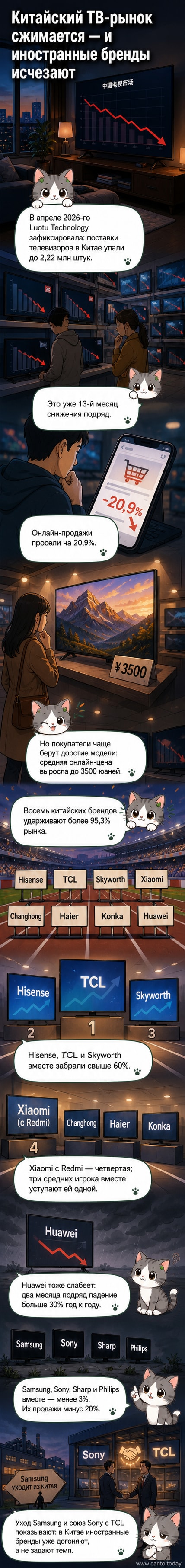 Инфографика: падение доли Samsung, Sony, Sharp и Philips на китайском рынке телевизоров до менее чем 3% в 2026 году на фоне доминирования Hisense, TCL и Xiaomi