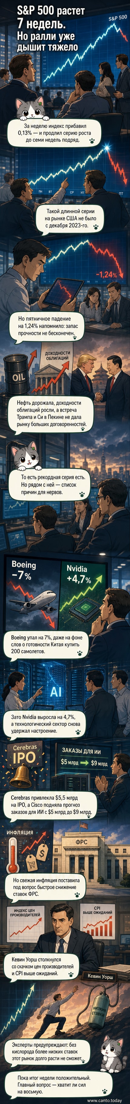 График роста S&P 500 на фоне ИИ-технологий и давления инфляции