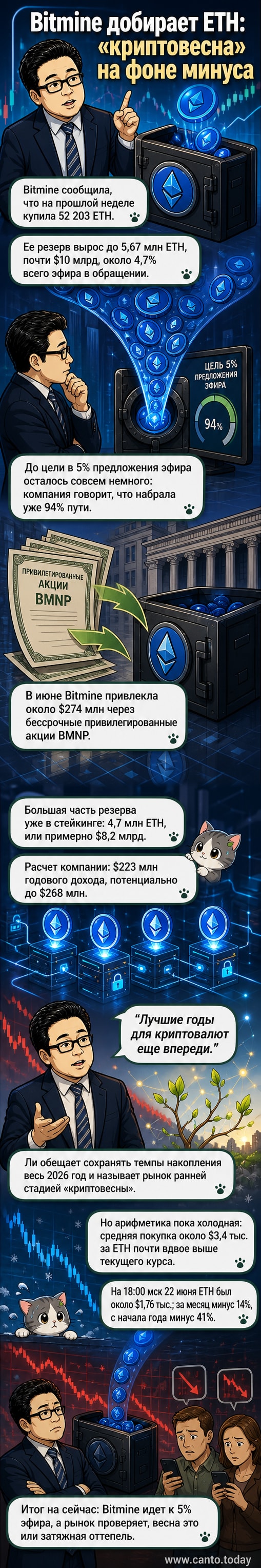 Иллюстрация: компания Bitmine скупает тонны падающих ETH-монет, на фоне графика с нисходящей трендовой линией и надписью «криптовесна»