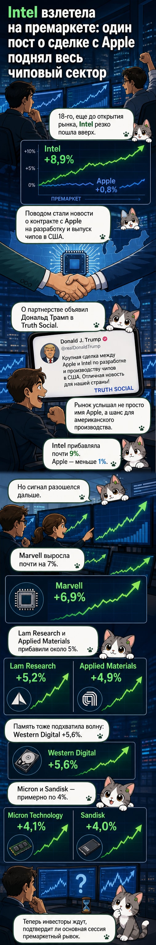 График роста акций Intel на 9% на фоне анонса о сделке с Apple, с изображением чипов и логотипов компаний