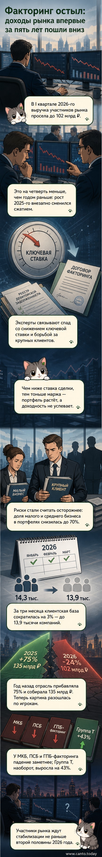 Иллюстрация: график падения выручки факторинговых компаний в России в первом квартале 2026 года на фоне снижения ключевой ставки