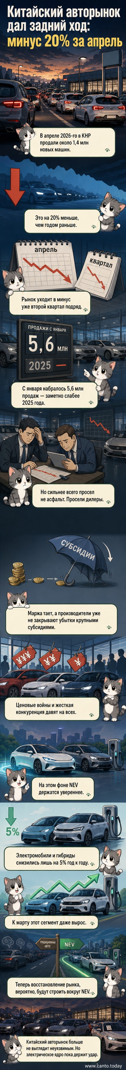 График падения продаж автомобилей в Китае в апреле 2026 года с подписью «-20%» и контраст между традиционными и электрическими моделями.