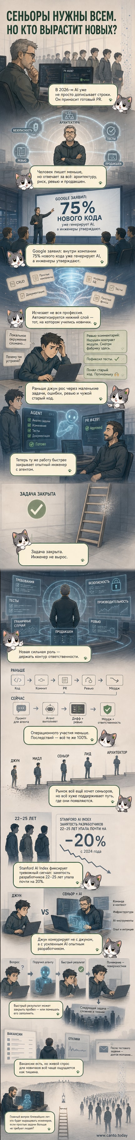 Веб-комикс показывает двух персонажей: одного — молодого разработчика, стоящего перед закрытой дверью с надписью «Путь к сеньорству», а другого — опытного инженера, управляющего ИИ-агентом, который генерирует код. На заднем плане — графики сокращения вакансий для джунов и роста доли ИИ-кода.