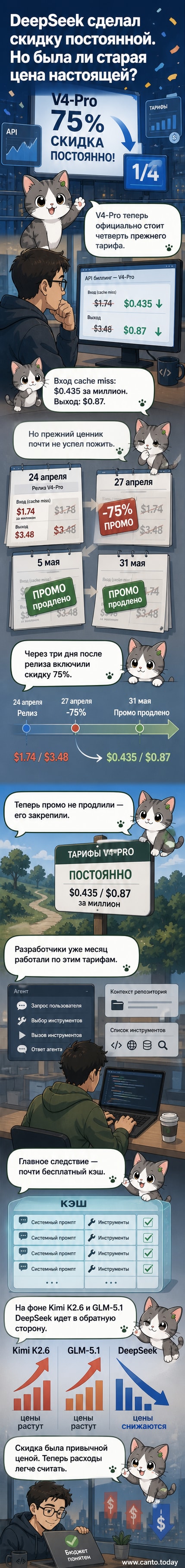 Иллюстрация: серверная стойка с логотипом DeepSeek, на фоне — падающие графики цен и символы токенов, летящие в кэш