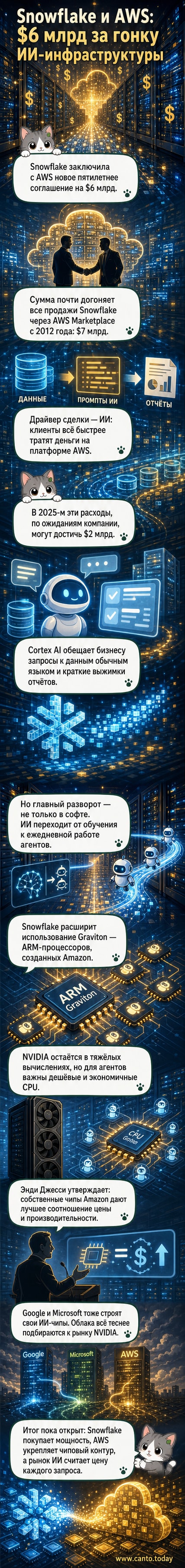 Иллюстрация: логотипы Snowflake и AWS на фоне схемы облачной сети и ИИ-чипов, символизирующих партнёрство в сфере искусственного интеллекта.