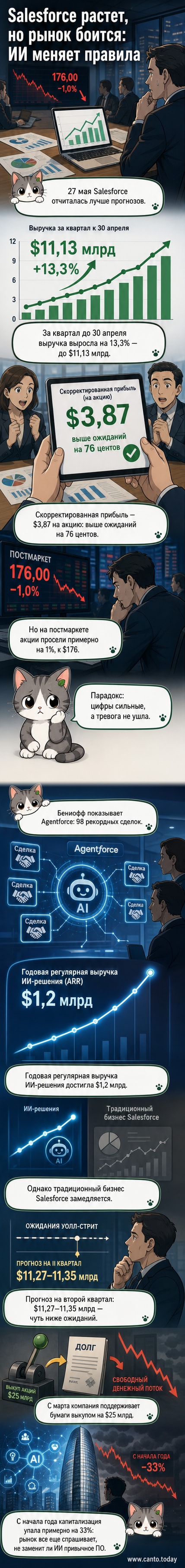 Диаграмма роста выручки Salesforce и падения акций на фоне отчётности, с иконкой ИИ-платформы Agentforce и логотипом компании