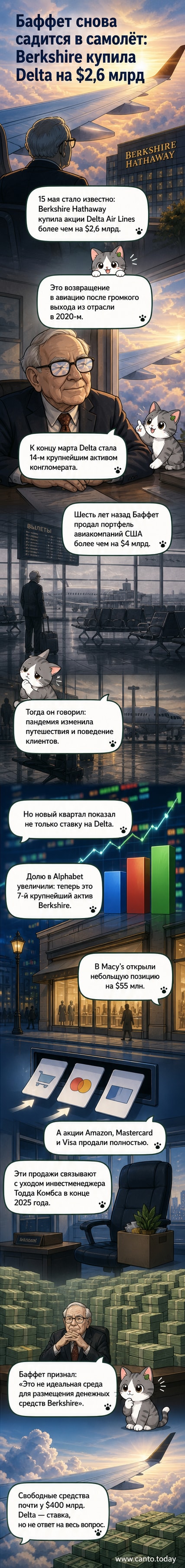 Иллюстрация: Уоррен Баффет смотрит на график роста акций Delta Air Lines, в руке — чек на $2,6 млрд, фон — самолёты и биржевые сводки.