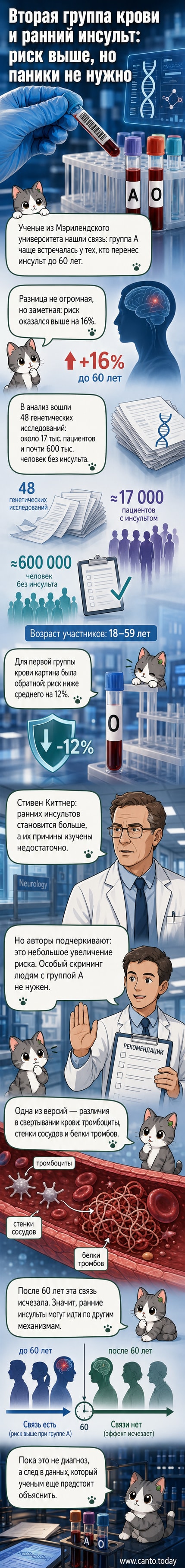 Иллюстрация: человек с поднятой рукой, рядом — схема групп крови и график риска инсульта