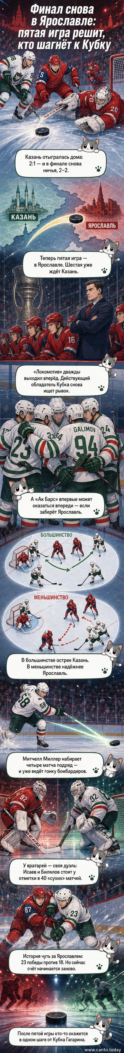 Хоккейный матч финала КХЛ: игроки «Локомотива» и «Ак Барса» в напряжённой борьбе у ворот