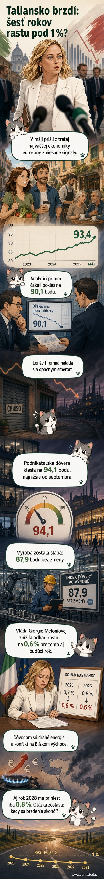 Ilustrácia talianskej ekonomiky s grafom rastu pod 1 % až do roku 2028, s ikonami energií a podnikateľov.