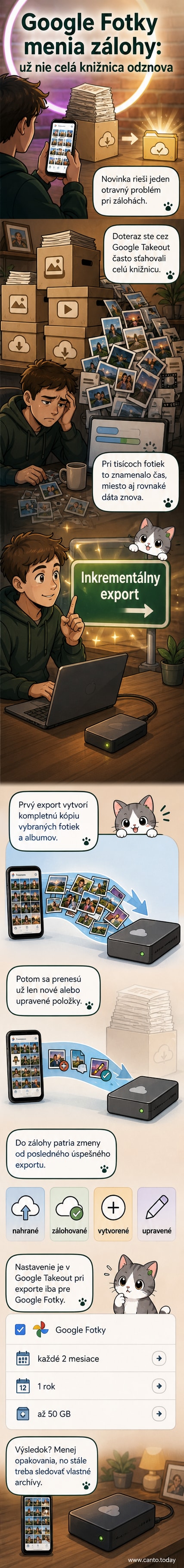 Ilustrovaný panel zobrazuje mobil s aplikáciou Google Fotky, z ktorej vystupujú ikony fotiek a videí smerujúce do cloudu a na lokálny disk – symbolizujúce novú funkciu inkrementálneho exportu.