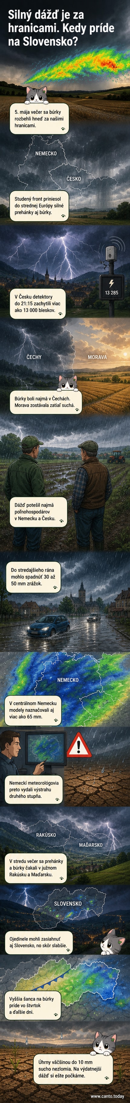 Animovaná radarová mapa strednej Európy ukazuje búrkové fronty nad Českom a Nemeckom, s prechádzajúcim studeným frontom smerom k Slovensku.