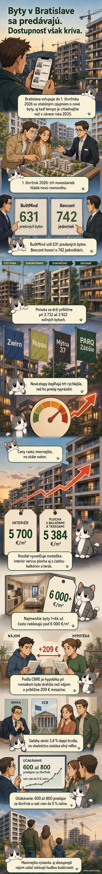 Ilustrovaná scéna bratislavského mestského trhu s novostavbami: mrakodrapy v pozadí, ľudia s kľúčmi v rukách pred moderným bytovým komplexom, graf rastúcich cien na displeji.