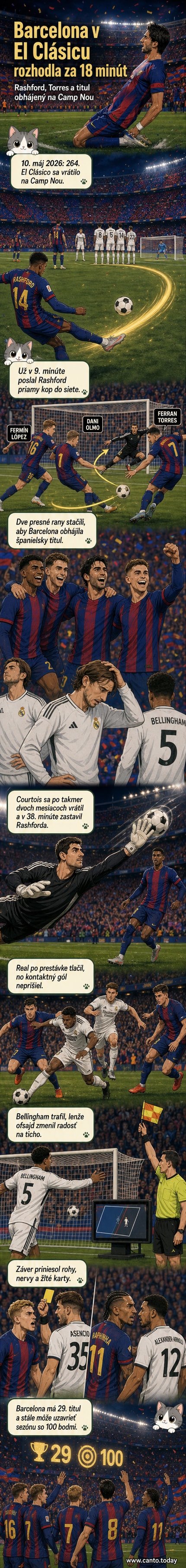 Futbalisti Barcelony oslavujú gól proti Realu Madrid na štadióne Camp Nou počas El Clásica.
