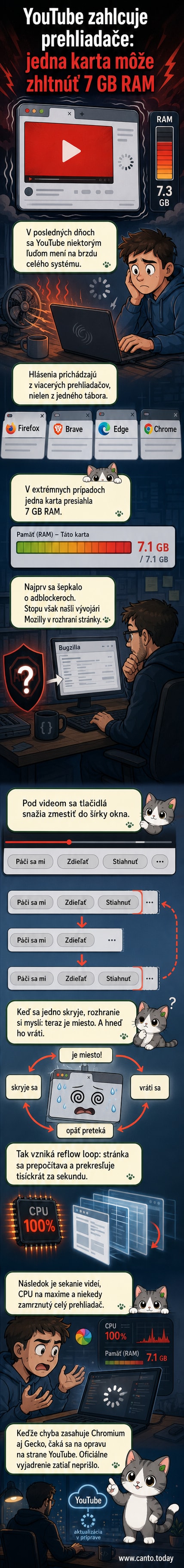 Ilustrácia prehliadača, ktorý sa zasekáva pri prehrávaní YouTube videa kvôli nekonečnej slučke tlačidiel pod videom, ktoré sa neustále zobrazujú a skrývajú.