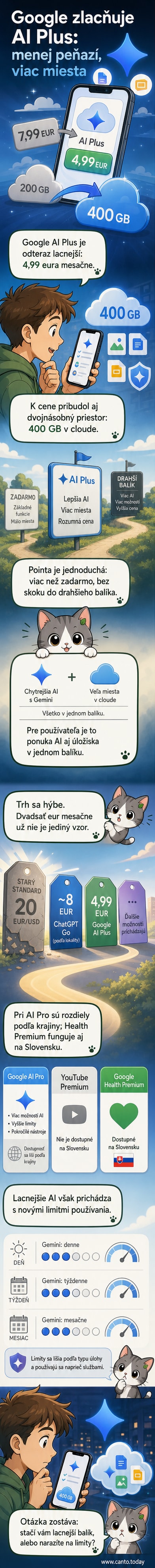 Ilustrácia zobrazuje Google logo a rastúcu šípku s cenou 4,99 € a ikonu cloudu s nápisom 400 GB.
