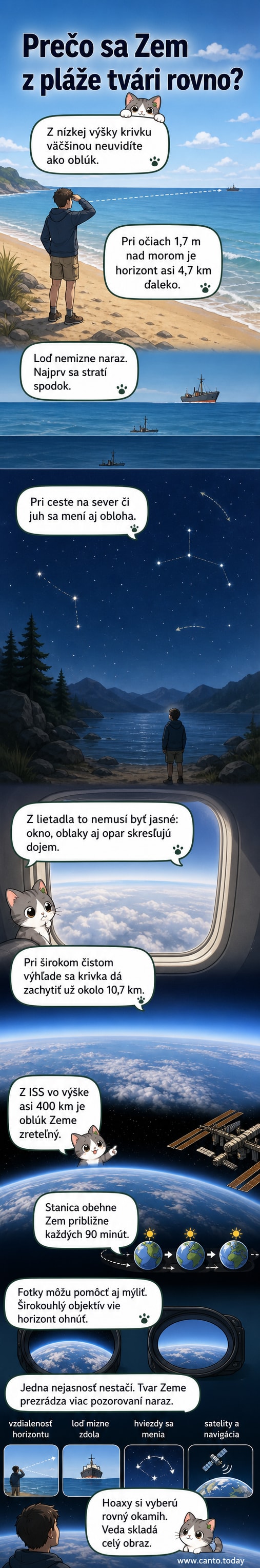 Ilustrácia zobrazujúca pohľad na horizont z pláže, z lietadla a z Medzinárodnej vesmírnej stanice, kde sa postupne zvyšuje viditeľnosť zakrivenia Zeme.