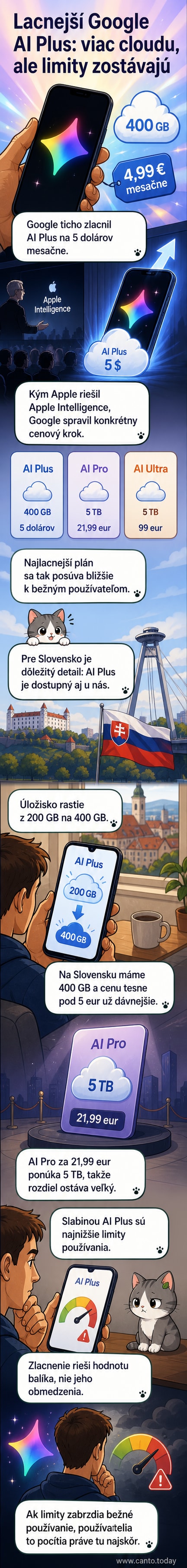 Ilustrácia Googleho logo s ikonami umelé inteligencie a cloudu, pričom úložný priestor rastie z 200 na 400 GB a cena klesá z 4,99 na 5 USD