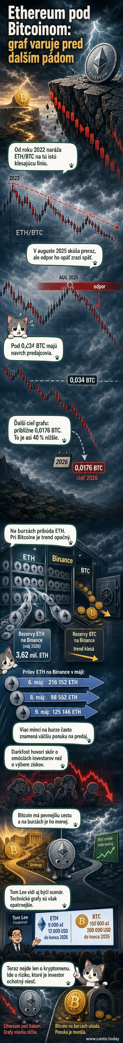 Ilustrovaný graf ukazuje klesajúci pomer ETH/BTC s červenou šípkou smerujúcou nadol, symbolizujúcu potenciálny 40-percentný prepad.