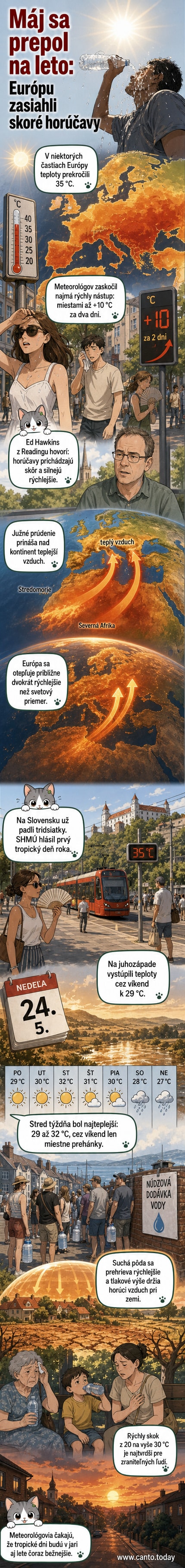 Ilustrácia znázorňujúca horúce mestá v Európe s teplomernými stupnicami dosahujúcimi červenú zónu, suchá pôda a ľudí hľadajúcich tieň pod slnkom.