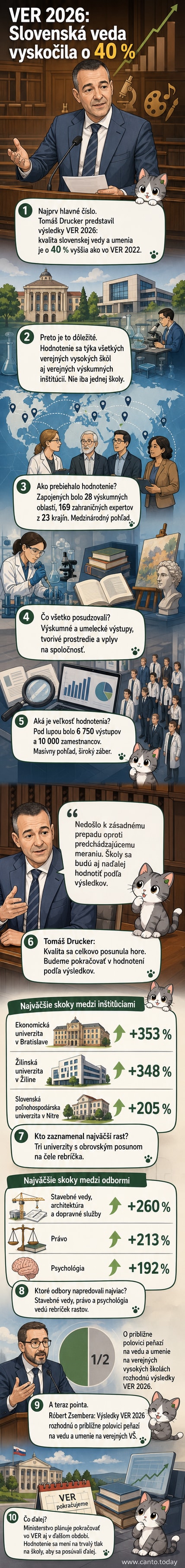 Ilustrácia ukazujúca rast kvality vedy na Slovensku podľa hodnotenia VER 2026, s grafom a ikonami univerzít.