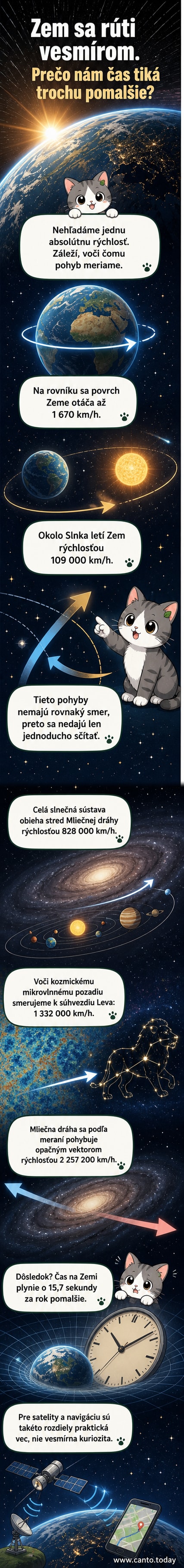 Ilustrácia Zeme rotujúcej na osi, obiehajúcej okolo Slnka, zatiaľ čo slnečná sústava a galaxia sa pohybujú rôznymi smermi vo vesmíre.
