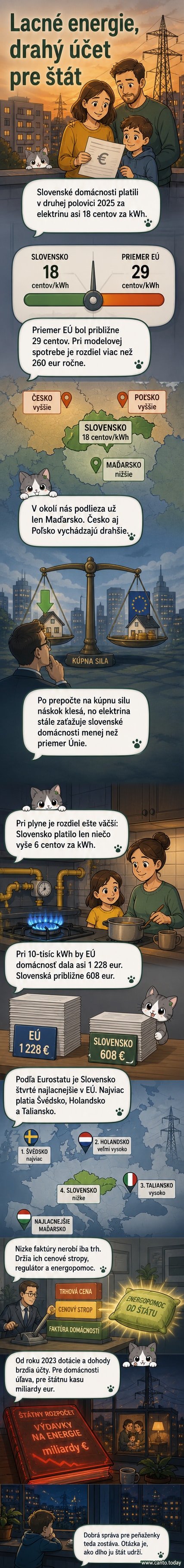 Ilustrácia znázorňujúca domácnosť s nízkymi energetickými účtami, na pozadí grafy cien elektriny a plynu v porovnaní s EÚ.