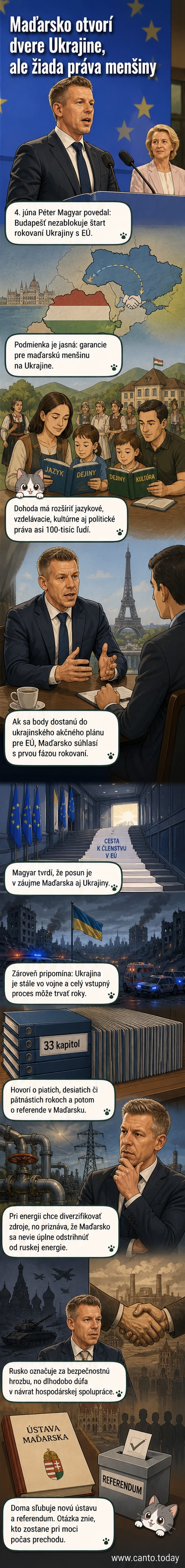 Premiér Maďarska Péter Magyar a prezidentka Európskej komisie Ursula von der Leyenová stoja pred zástavami EÚ a Maďarska, na pozadí ilustrácia ukrajinsko-maďarských vzťahov a prístupového procesu k EÚ.